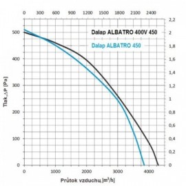 Střešní ventilátor Dalap ALBATRO 400V, 450