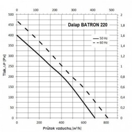 Střešní ventilátor Dalap BATRON 220