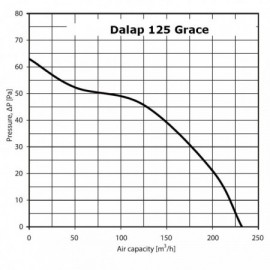 Ventilátor Dalap 125 Grace TURBO