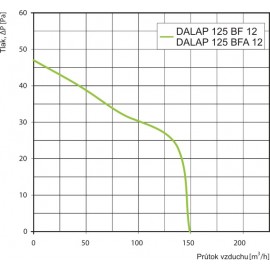 Ventilátor 12V Dalap 125 BFA 12 - hliníkový