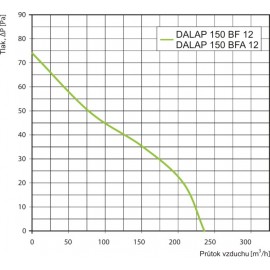 Ventilátor 12V Dalap 150 BFA 12 - hliníkový